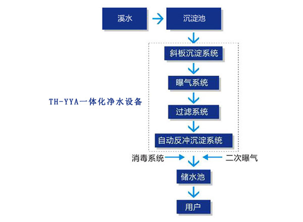 溪水處理工藝流程