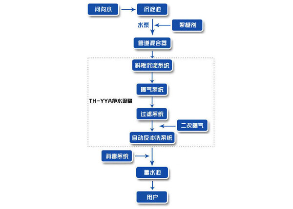 農(nóng)村安全飲水處理工藝流程