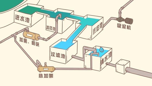 自來(lái)水廠水處理工藝流程