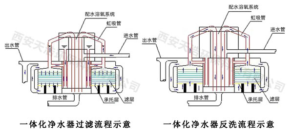 一體化凈水設(shè)備過濾反洗原理