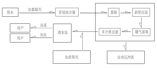 農村飲用水一體化凈水設備工藝流程圖