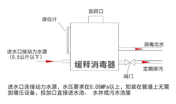 緩釋消毒器安裝示意圖