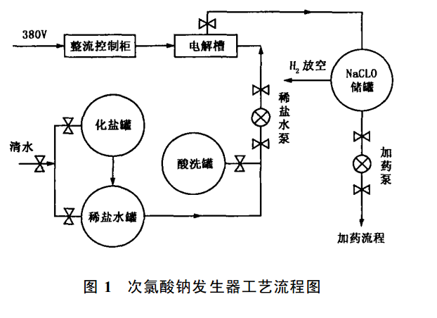 電解法次氯酸鈉發(fā)生器工藝