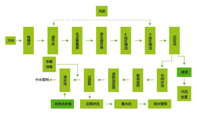 中水回用處理工藝流程