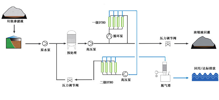 垃圾滲濾液處理設(shè)備工藝流程