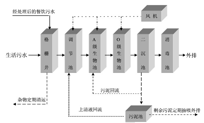 生活污水處理工藝流程