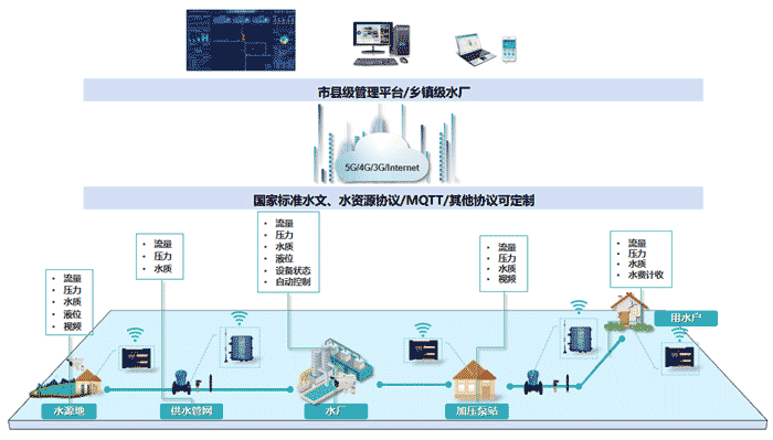 智慧水務系統(tǒng)