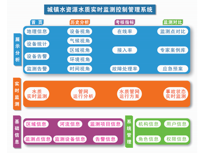 管網(wǎng)及水質(zhì)檢測平臺