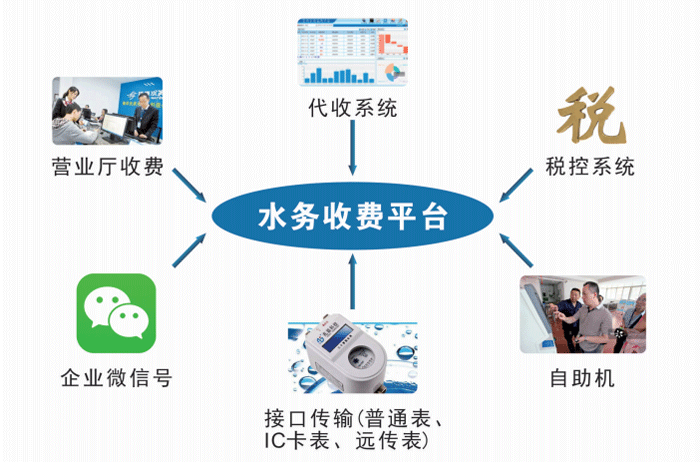 智慧水務(wù)營業(yè)收費(fèi)管理系統(tǒng)